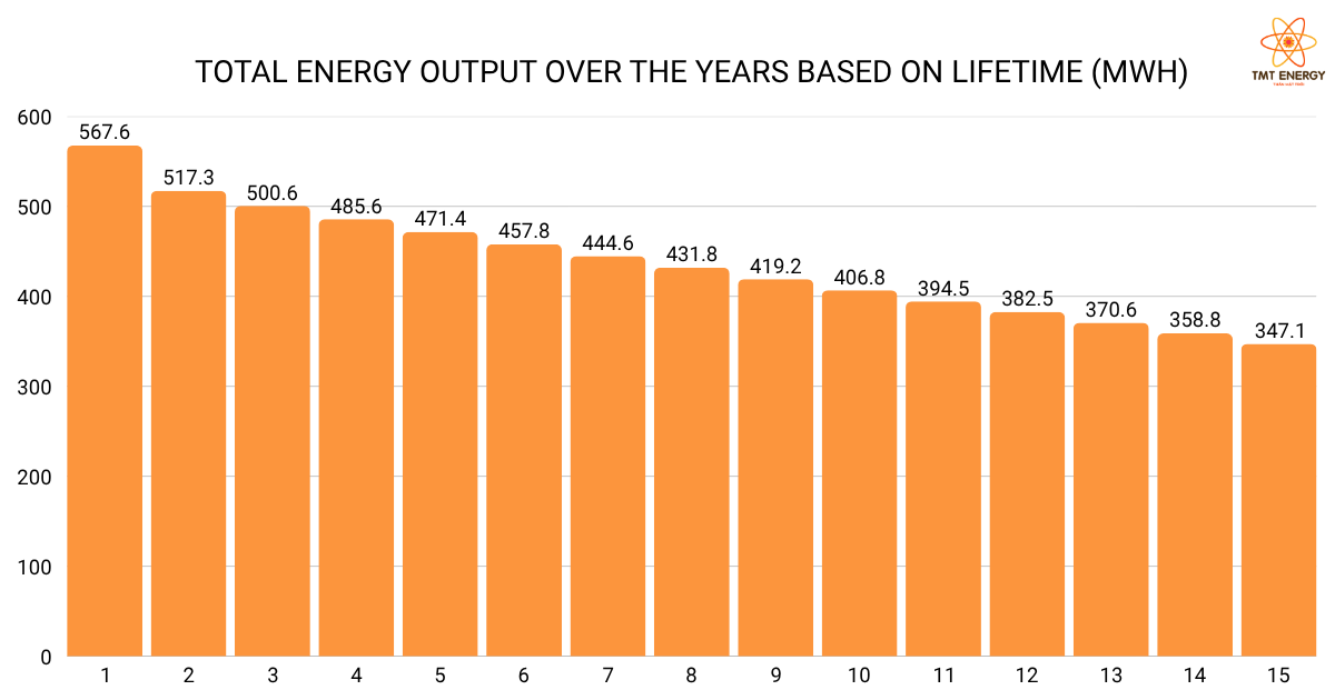 Energy output decline curve over system lifecycle
