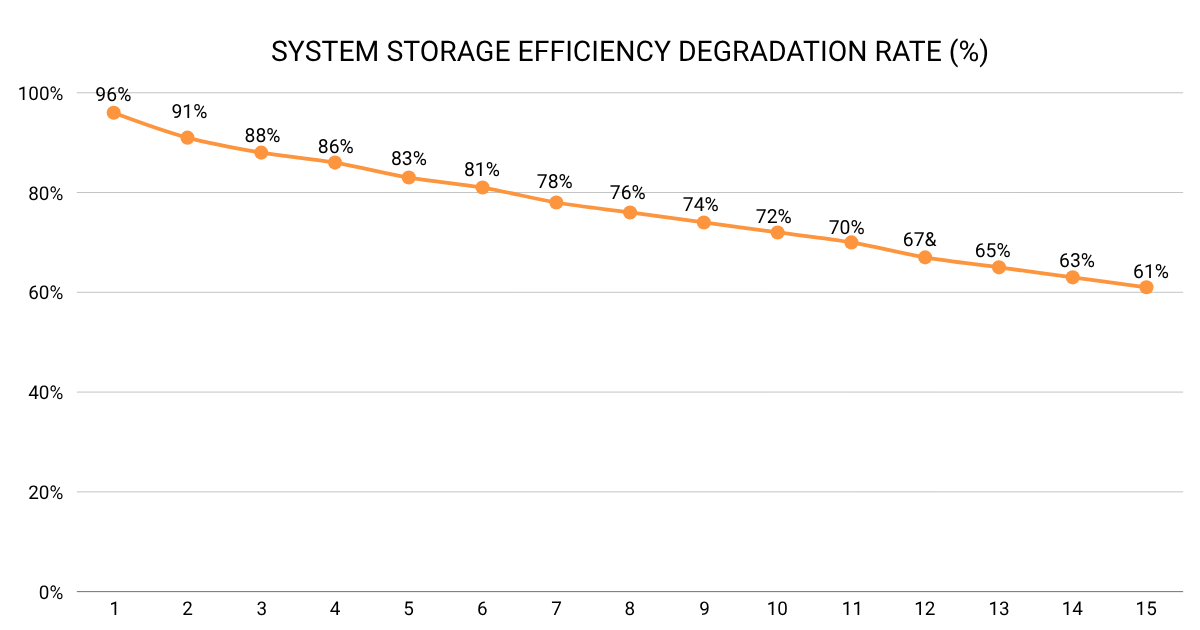 Annual storage efficiency degradation chart