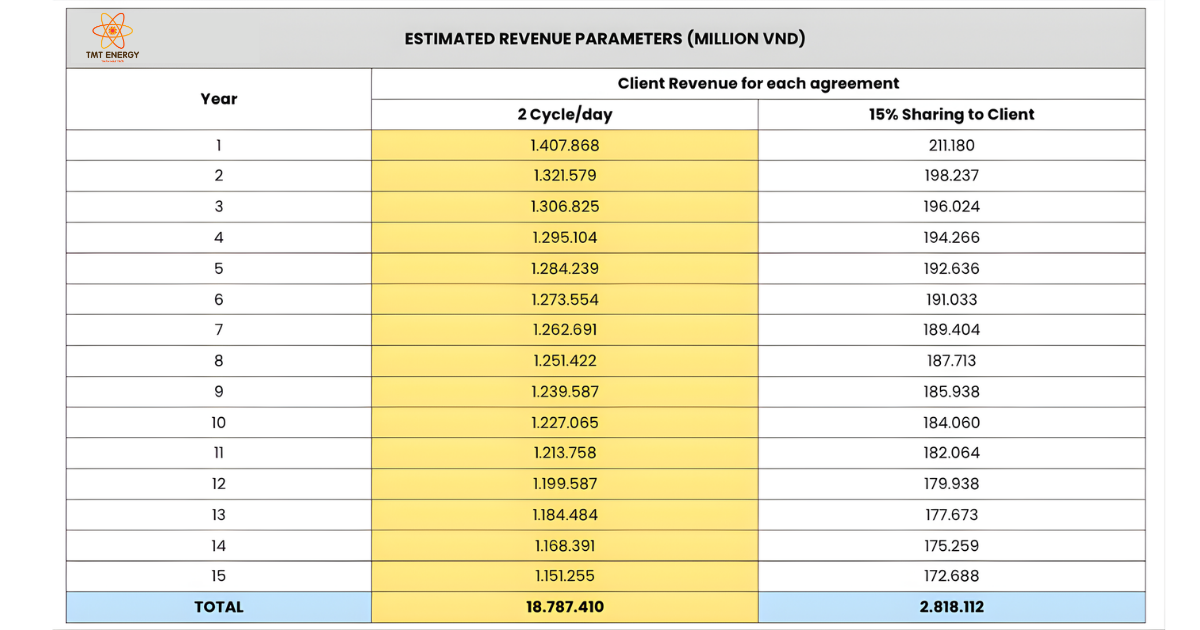 Annual revenue forecast chart for a 2-cycle-per-day system